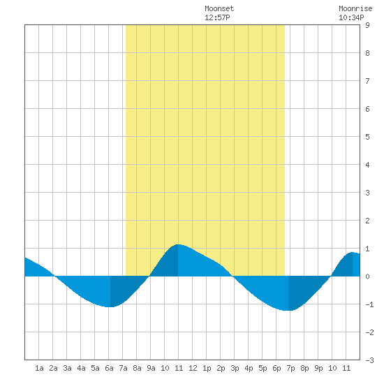 Reaves Point 0.8mi NE tide chart for Saturday, October 15, 2022
