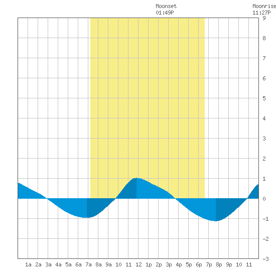 Reaves Point 0.8mi NE tide chart for Sunday, October 16, 2022