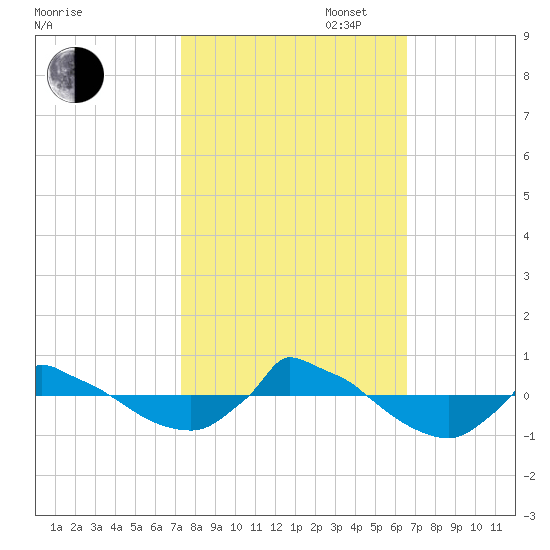 Reaves Point 0.8mi NE tide chart for Monday, October 17, 2022