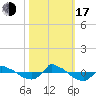 Reaves Point 0.8mi NE tide chart for Monday, October 17, 2022