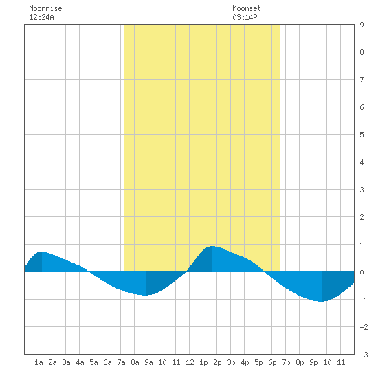 Reaves Point 0.8mi NE tide chart for Tuesday, October 18, 2022