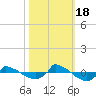 Reaves Point 0.8mi NE tide chart for Tuesday, October 18, 2022