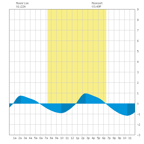 Reaves Point 0.8mi NE tide chart for Wednesday, October 19, 2022