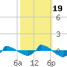 Reaves Point 0.8mi NE tide chart for Wednesday, October 19, 2022