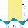 Reaves Point 0.8mi NE tide chart for Saturday, October 1, 2022