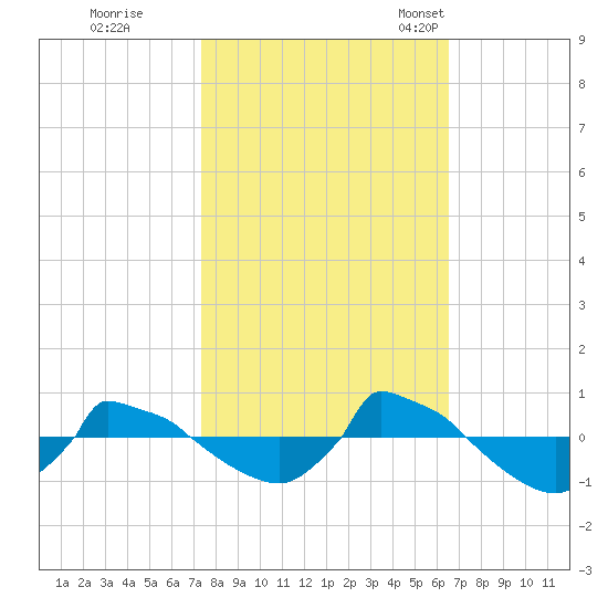 Reaves Point 0.8mi NE tide chart for Thursday, October 20, 2022