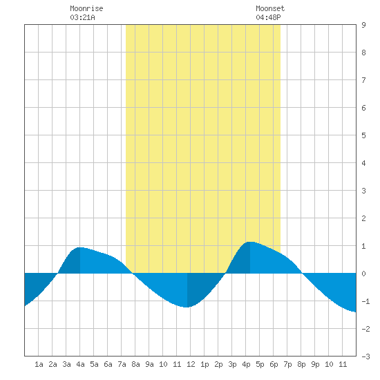 Reaves Point 0.8mi NE tide chart for Friday, October 21, 2022