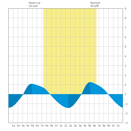 Reaves Point 0.8mi NE tide chart for Saturday, October 22, 2022