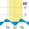 Reaves Point 0.8mi NE tide chart for Saturday, October 22, 2022