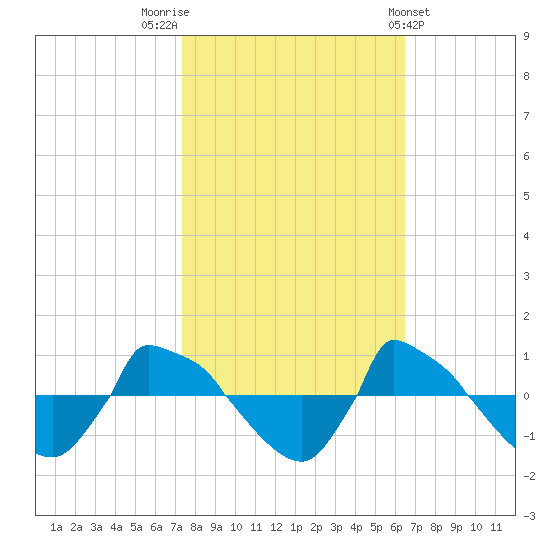 Reaves Point 0.8mi NE tide chart for Sunday, October 23, 2022