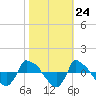 Reaves Point 0.8mi NE tide chart for Monday, October 24, 2022