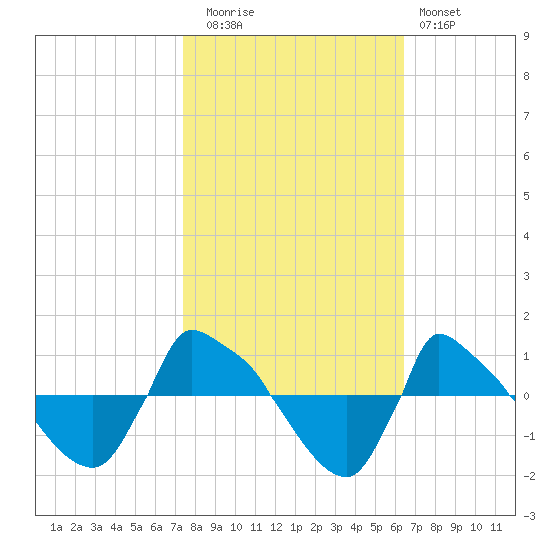 Reaves Point 0.8mi NE tide chart for Wednesday, October 26, 2022