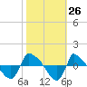 Reaves Point 0.8mi NE tide chart for Wednesday, October 26, 2022