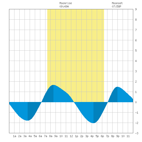 Reaves Point 0.8mi NE tide chart for Thursday, October 27, 2022