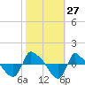 Reaves Point 0.8mi NE tide chart for Thursday, October 27, 2022