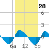 Reaves Point 0.8mi NE tide chart for Friday, October 28, 2022