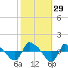 Reaves Point 0.8mi NE tide chart for Saturday, October 29, 2022