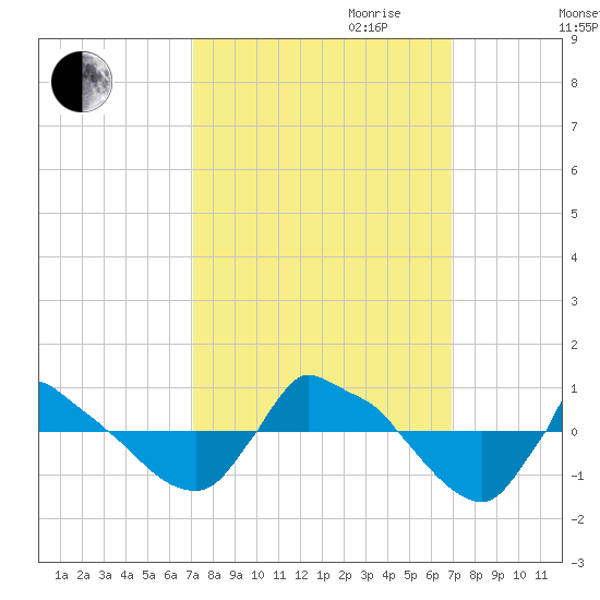 Reaves Point 0.8mi NE tide chart for Sunday, October 2, 2022