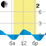 Reaves Point 0.8mi NE tide chart for Sunday, October 2, 2022