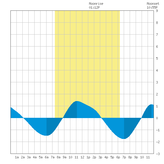 Reaves Point 0.8mi NE tide chart for Sunday, October 30, 2022