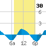 Reaves Point 0.8mi NE tide chart for Sunday, October 30, 2022