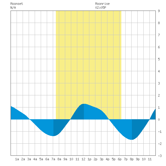 Reaves Point 0.8mi NE tide chart for Monday, October 31, 2022