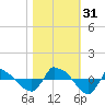 Reaves Point 0.8mi NE tide chart for Monday, October 31, 2022