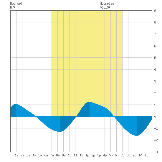 Reaves Point 0.8mi NE tide chart for Monday, October 3, 2022