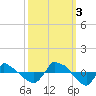Reaves Point 0.8mi NE tide chart for Monday, October 3, 2022