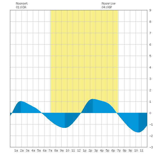 Reaves Point 0.8mi NE tide chart for Tuesday, October 4, 2022