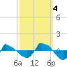 Reaves Point 0.8mi NE tide chart for Tuesday, October 4, 2022