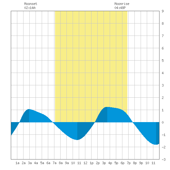 Reaves Point 0.8mi NE tide chart for Wednesday, October 5, 2022