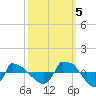 Reaves Point 0.8mi NE tide chart for Wednesday, October 5, 2022