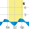 Reaves Point 0.8mi NE tide chart for Thursday, October 6, 2022
