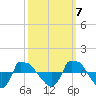 Reaves Point 0.8mi NE tide chart for Friday, October 7, 2022