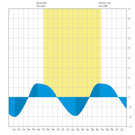 Reaves Point 0.8mi NE tide chart for Saturday, October 8, 2022