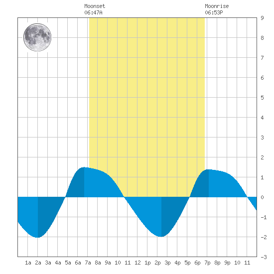 Reaves Point 0.8mi NE tide chart for Sunday, October 9, 2022