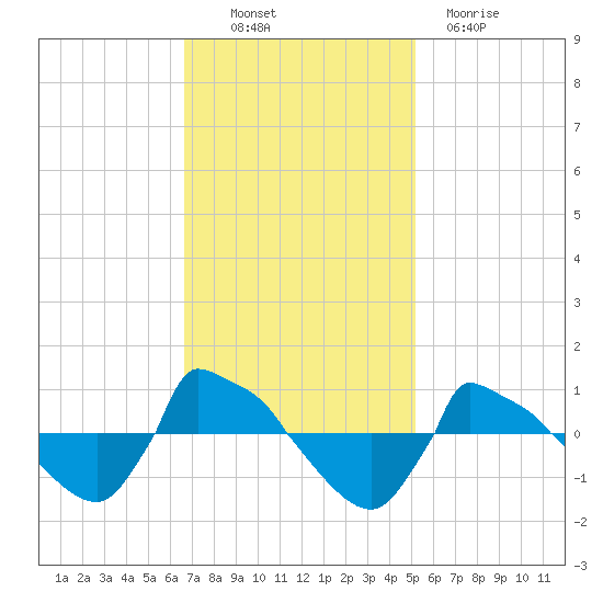Reaves Point 0.8mi NE tide chart for Thursday, November 10, 2022