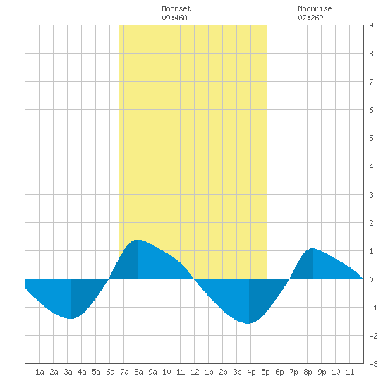 Reaves Point 0.8mi NE tide chart for Friday, November 11, 2022