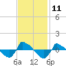 Reaves Point 0.8mi NE tide chart for Friday, November 11, 2022