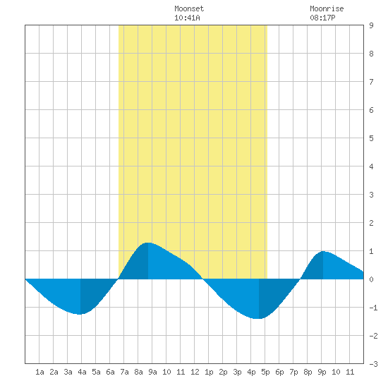 Reaves Point 0.8mi NE tide chart for Saturday, November 12, 2022