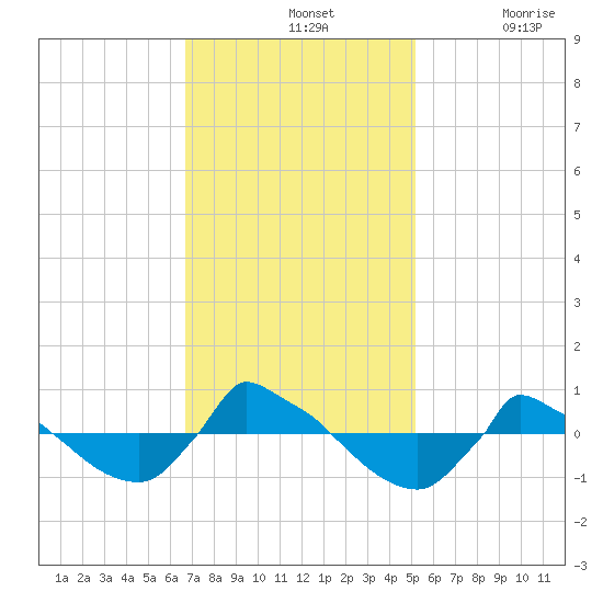 Reaves Point 0.8mi NE tide chart for Sunday, November 13, 2022