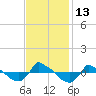 Reaves Point 0.8mi NE tide chart for Sunday, November 13, 2022