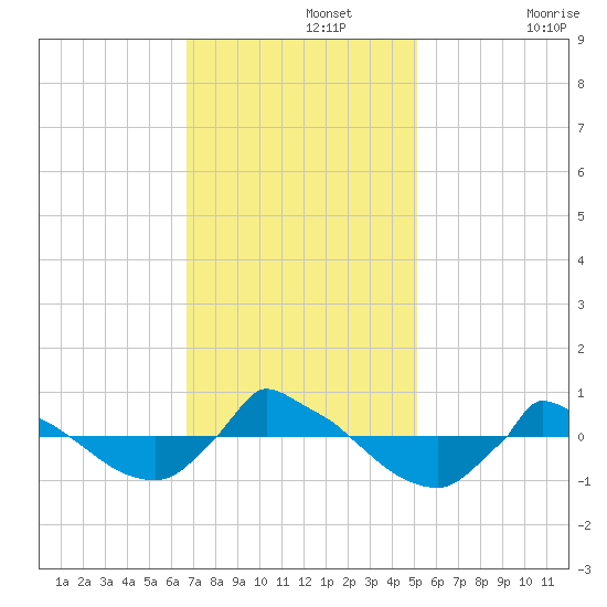 Reaves Point 0.8mi NE tide chart for Monday, November 14, 2022