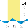 Reaves Point 0.8mi NE tide chart for Monday, November 14, 2022