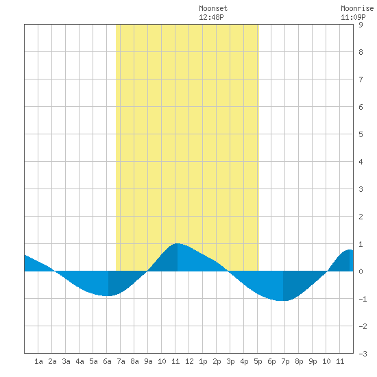 Reaves Point 0.8mi NE tide chart for Tuesday, November 15, 2022