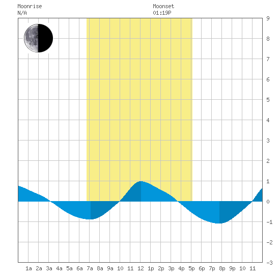 Reaves Point 0.8mi NE tide chart for Wednesday, November 16, 2022