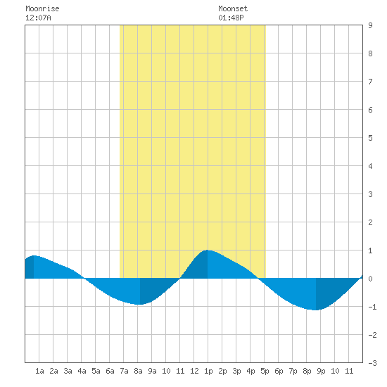 Reaves Point 0.8mi NE tide chart for Thursday, November 17, 2022