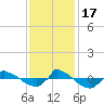 Reaves Point 0.8mi NE tide chart for Thursday, November 17, 2022