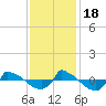 Reaves Point 0.8mi NE tide chart for Friday, November 18, 2022